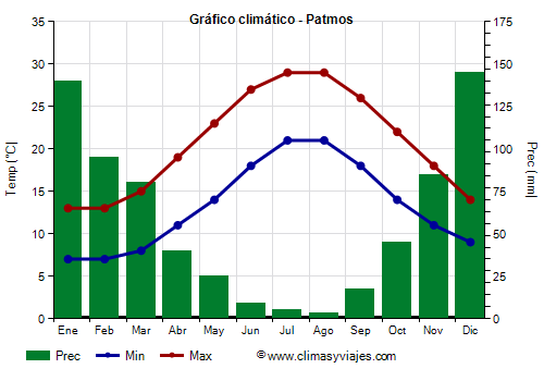 Gráfico climático - Patmos Gráfico climático - Patmos