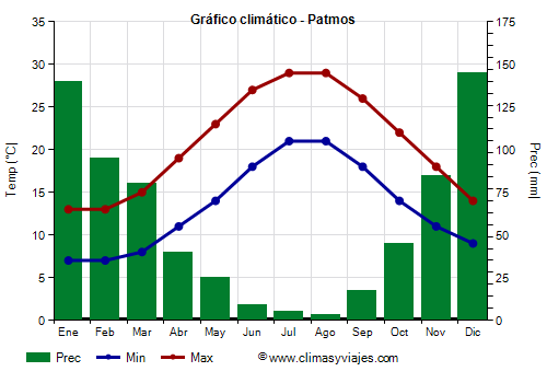 Gráfico climático - Patmos (Grecia)