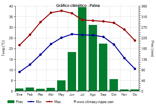 Gráfico climático - Patna Gráfico climático - Patna