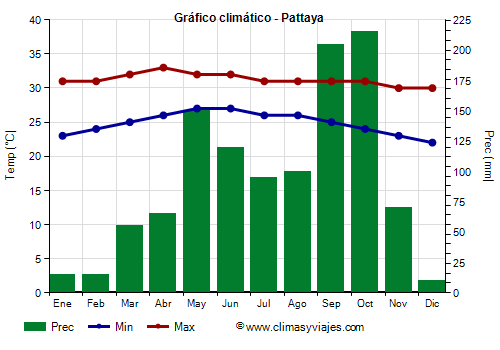 Gráfico climático - Pattaya Gráfico climático - Pattaya