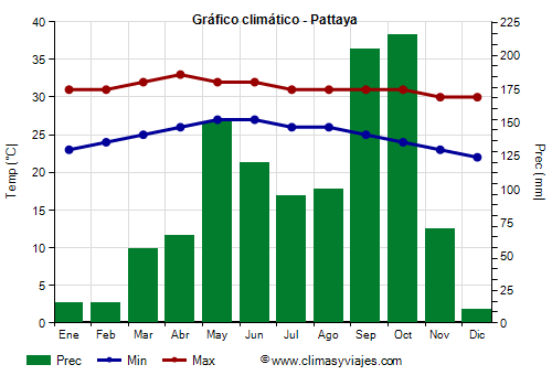 Gráfico climático - Pattaya (Tailandia)