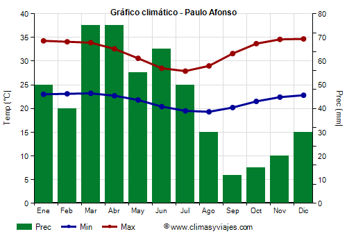 Gráfico climático - Paulo Afonso (Bahía)