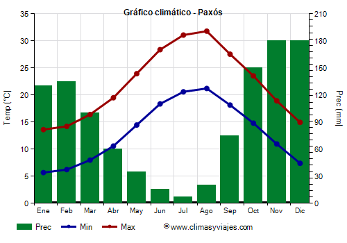 Gráfico climático - Paxós Gráfico climático - Paxós