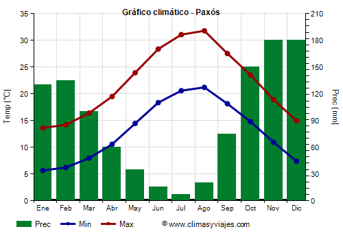 Gráfico climático - Paxós (Grecia)