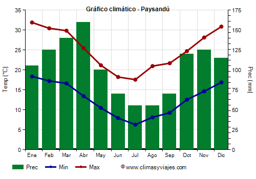 Gráfico climático - Paysandú Gráfico climático - Paysandú