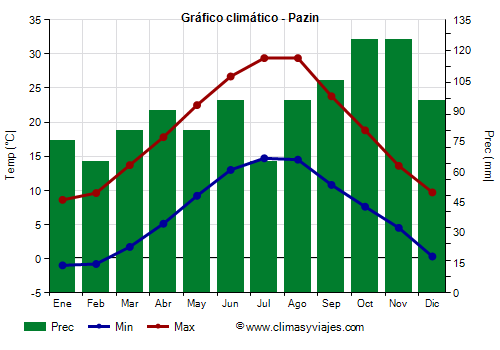 Gráfico climático - Pazin (Croacia)