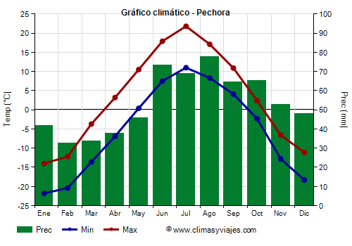Gráfico climático - Pechora Gráfico climático - Pechora