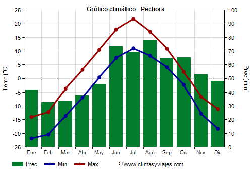 Gráfico climático - Pechora