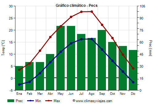 Gráfico climático - Pecs Gráfico climático - Pecs
