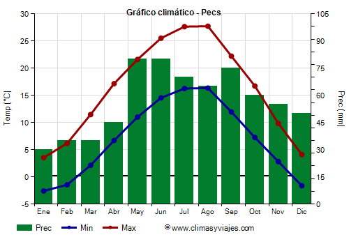 Gráfico climático - Pecs (Hungría)