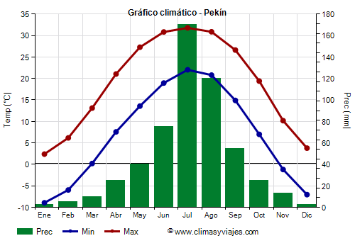Gráfico climático - Pekín Gráfico climático - Pekín