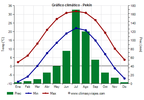 Gráfico climático - Pekín (China)