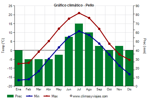 Gráfico climático - Pello Gráfico climático - Pello