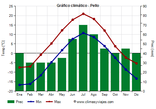 Gráfico climático - Pello (Finlandia)