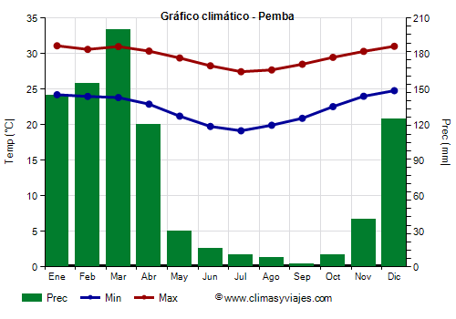 Gráfico climático - Pemba (Mozambique)