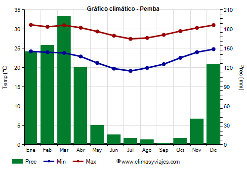 Gráfico climático - Pemba