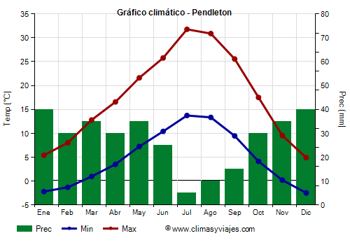 Gráfico climático - Pendleton Gráfico climático - Pendleton