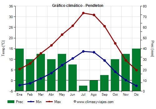 Gráfico climático - Pendleton (Oregón)