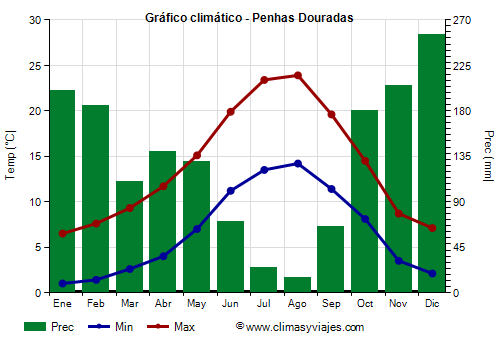Gráfico climático - Penhas Douradas Gráfico climático - Penhas Douradas