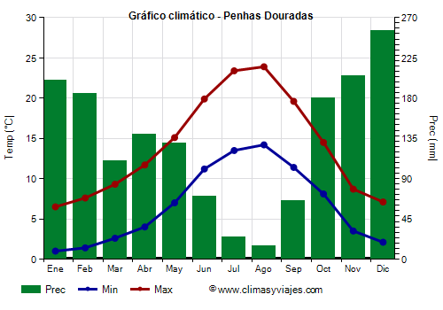 Gráfico climático - Penhas Douradas