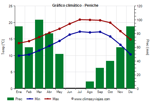 Gráfico climático - Peniche Gráfico climático - Peniche
