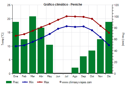 Gráfico climático - Peniche (Portugal)