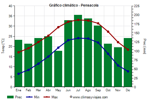 Gráfico climático - Pensacola Gráfico climático - Pensacola
