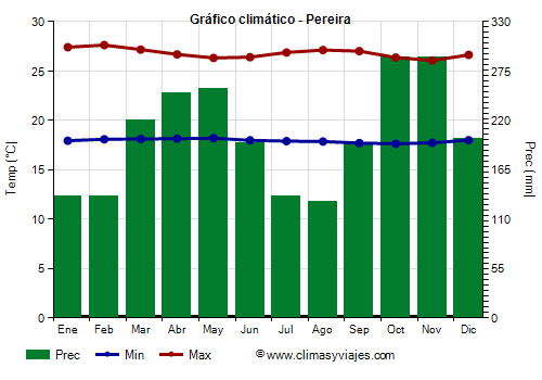 Gráfico climático - Pereira (Colombia)