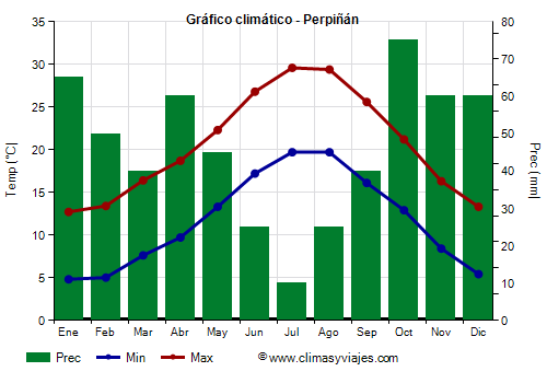 Gráfico climático - Perpiñán (Francia)