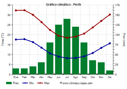 Gráfico climático - Perth (Australia)