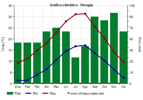 Gráfico climático - Perugia Gráfico climático - Perugia