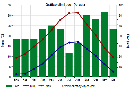 Gráfico climático - Perugia (Italia)