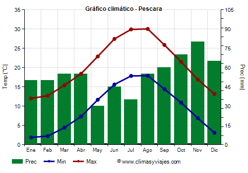Gráfico climático - Pescara (Italia)