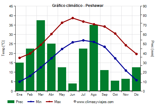 Gráfico climático - Peshawar Gráfico climático - Peshawar