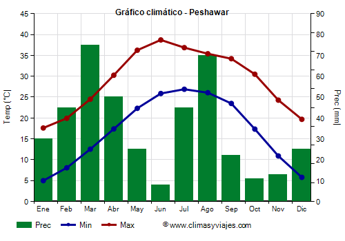 Gráfico climático - Peshawar (Pakistán)