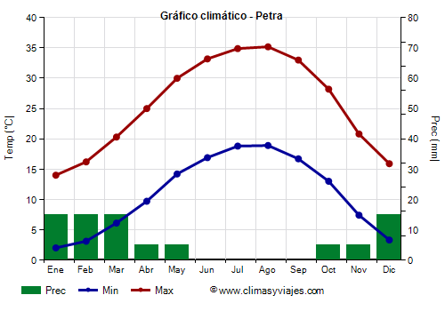 Gráfico climático - Petra