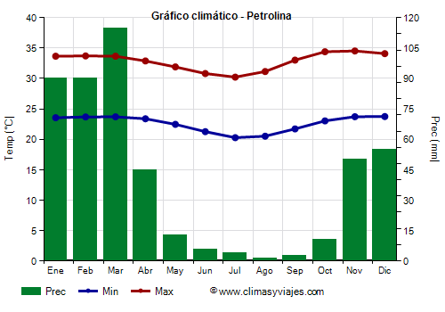 Gráfico climático - Petrolina (Pernambuco)