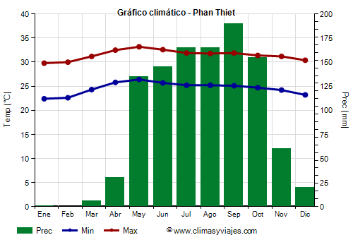 Gráfico climático - Phan Thiet (Vietnam)