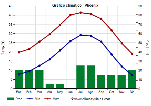 Gráfico climático - Phoenix (Arizona)