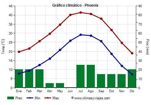 Gráfico climático - Phoenix Gráfico climático - Phoenix