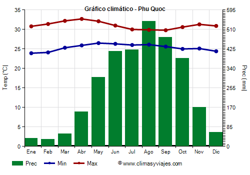 Gráfico climático - Phu Quoc (Vietnam)