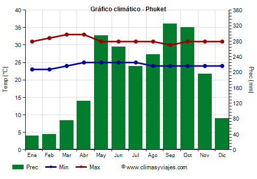 Gráfico climático - Phuket (Tailandia)