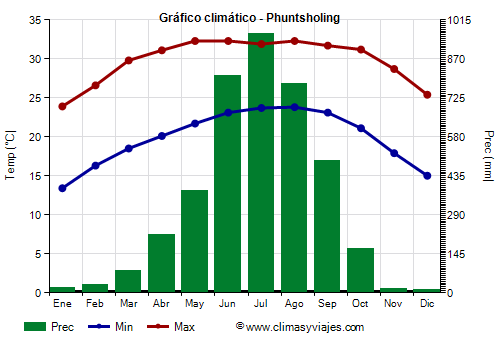 Gráfico climático - Phuntsholing Gráfico climático - Phuntsholing