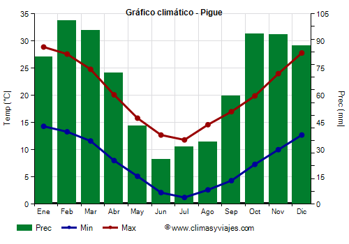 Gráfico climático - Pigue Gráfico climático - Pigue