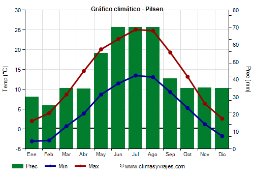 Gráfico climático - Pilsen (República Checa)
