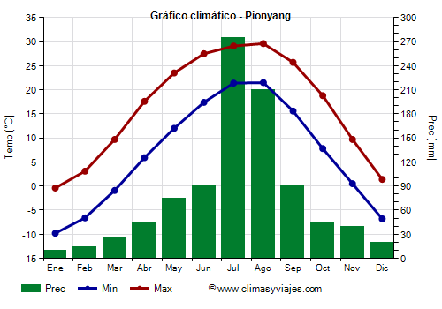 Gráfico climático - Pionyang