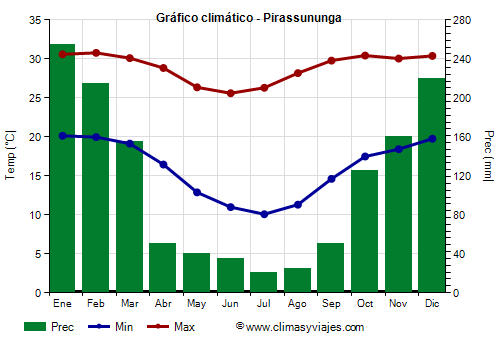Gráfico climático - Pirassununga (São Paulo)