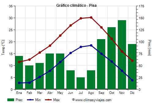 Gráfico climático - Pisa Gráfico climático - Pisa