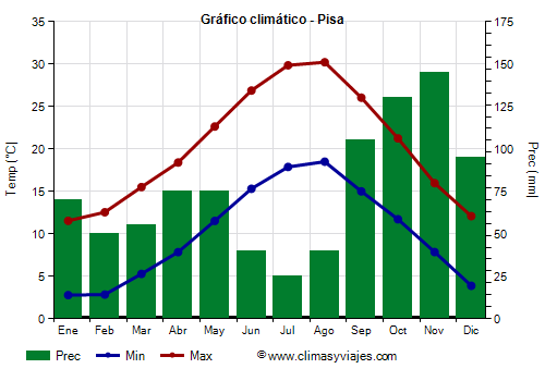 Gráfico climático - Pisa (Italia)