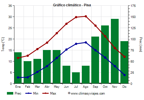 Gráfico climático - Pisa